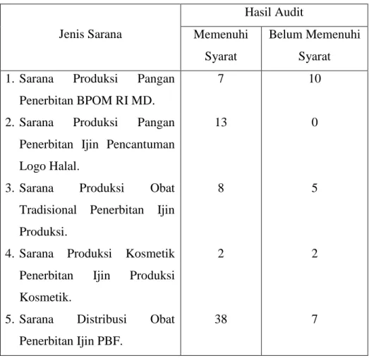 Tabel 3. Kinerja Perizinan Tahun 2013  Jenis Sarana  Hasil Audit Memenuhi  Syarat  Belum Memenuhi Syarat  1