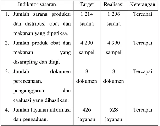 Tabel 5. Pencapaian Sasaran Kinerja Pengawasan Tahun 2013 