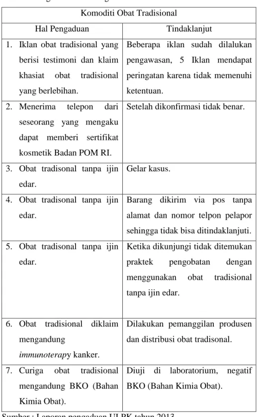 Tabel 7. Pengaduan di Bidang Komoditi Obat Tradisional  Komoditi Obat Tradisional 