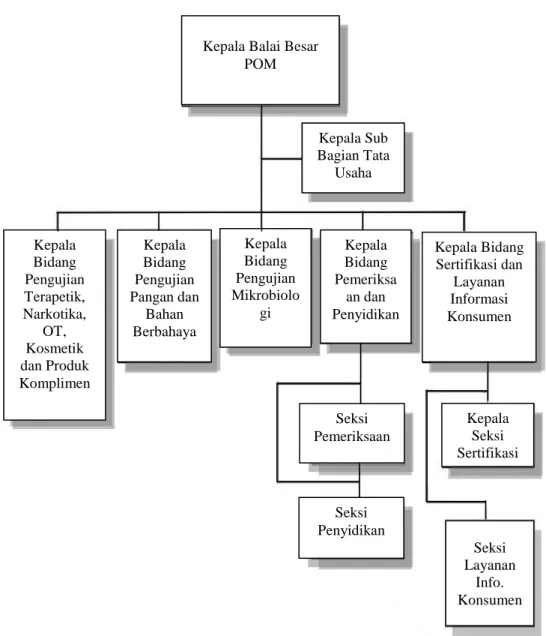 Gambar 2.  Struktur Organisasi Balai Besar POM Yogyakarta 