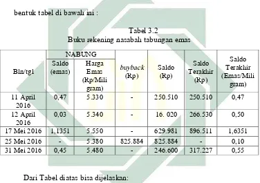   Tabel 3.2 Buku rekening nasabah tabungan emas 