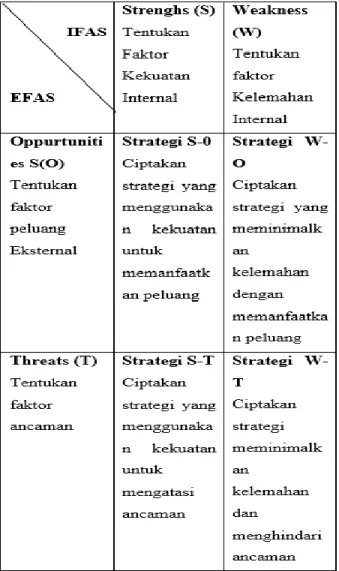 Tabel  1.  Matrix  SWOT  untuk  merumuskan strategi. 