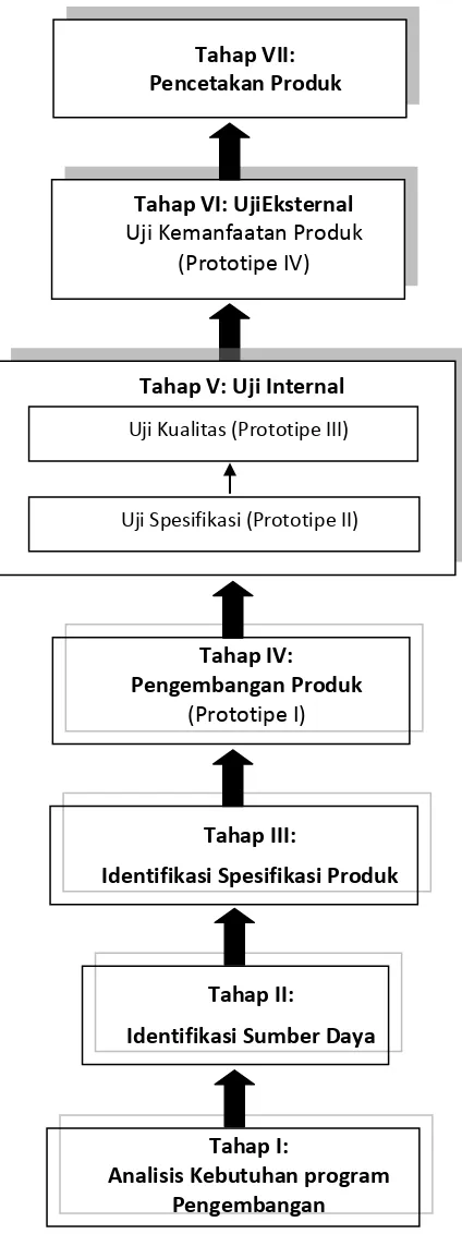 Gambar. 3.1 Model pengembangan media instruksional diadaptasi dari prosedur pengembangan produk dan uji produk menurut Suyanto dan Sartinem (2009) 