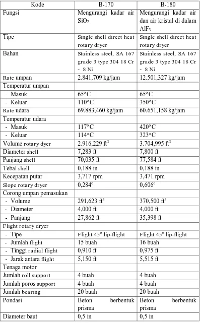 Tabel 8. Spesifikasi Rotary Dryer 