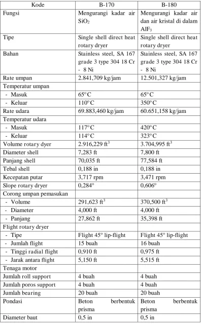 Tabel 8. Spesifikasi Rotary Dryer 