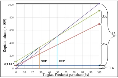 Gambar 1. Grafik Analisis Kelayakan Pabrik Aluminium Fluorida 