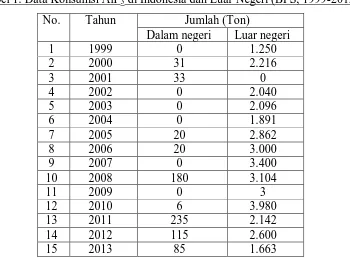 Tabel 1. Data Konsumsi AlF3 di Indonesia dan Luar Negeri (BPS, 1999-2013) 