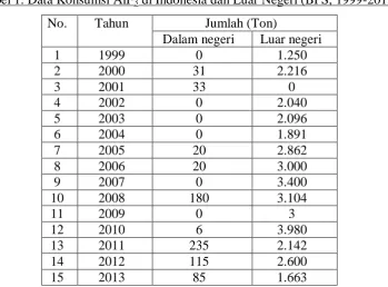 Tabel 1. Data Konsumsi AlF3 di Indonesia dan Luar Negeri (BPS, 1999-2013) 