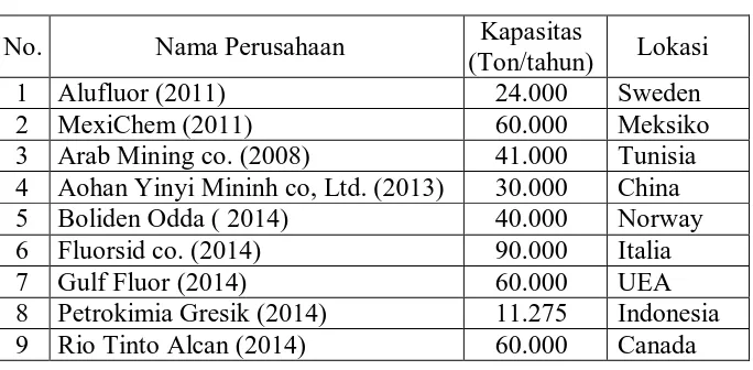Tabel 2. Data Pabrik Penghasil Aluminium Fluorida 