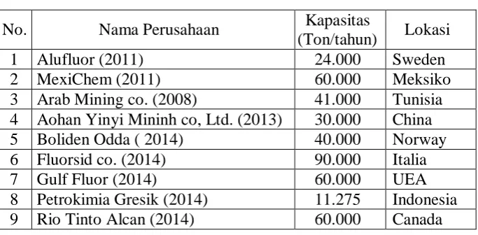 Tabel 2. Data Pabrik Penghasil Aluminium Fluorida 