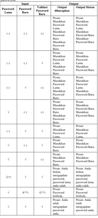 Tabel 4.1. Hasil pengujian black box proses pengubahan password. Input Output Password Lama PasswordBaru Validasi Password Baru Output diharapkan Output Sistem ( -) (- ) (-) Pesan: MasukkanPasswordLama.Masukkan Password Baru