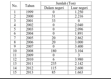 Tabel 1. Data Konsumsi AlF3 di Indonesia dan Luar Negeri (BPS, 2009-2013) 