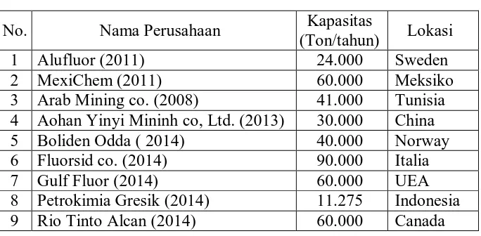 Tabel 3. Data Pabrik Penghasil Aluminium Fluorida 