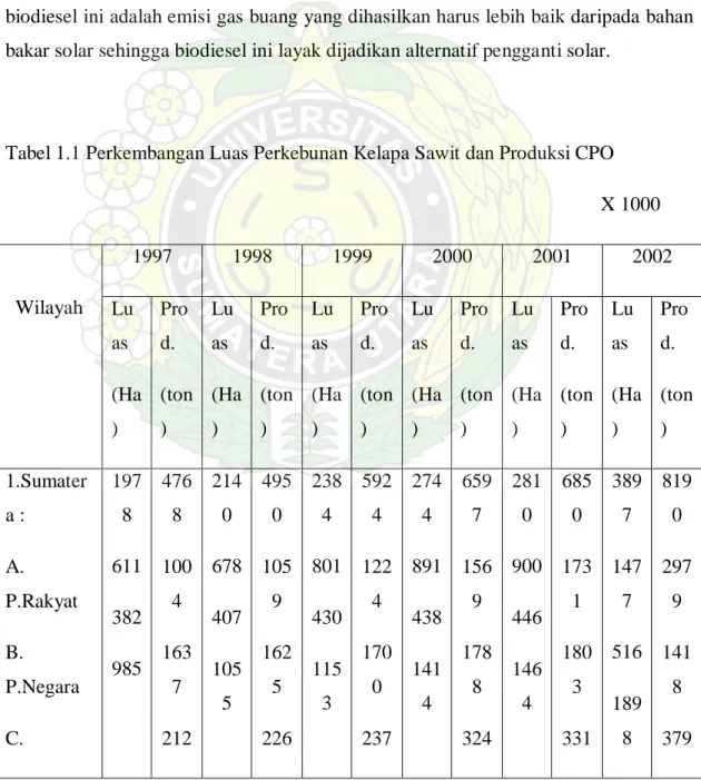 Tabel 1.1 Perkembangan Luas Perkebunan Kelapa Sawit dan Produksi CPO             X 1000  Wilayah  1997  1998  1999  2000  2001  2002  Lu as  (Ha )  Prod