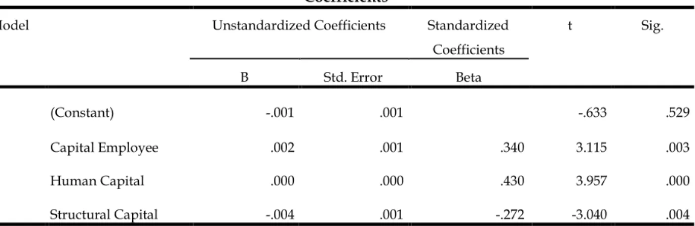 Tabel 1  Uji T  Coefficients 