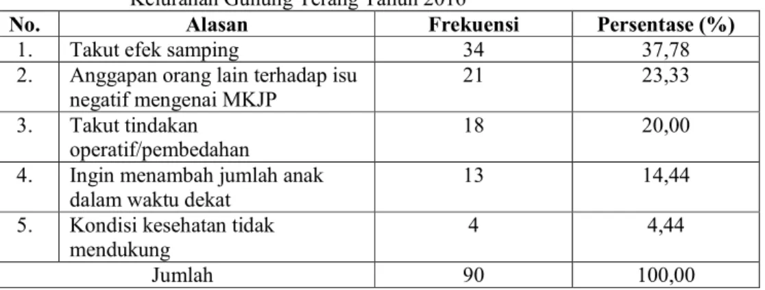 Tabel 8.  Alasan  Wanita  PUS  Akseptor  KB  Non  MKJP  Tidak  Menggunakan  MKJP  di  Kelurahan Gunung Terang Tahun 2016 