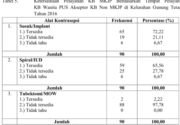 Tabel 5.  Ketersediaan  Pelayanan  KB  MKJP  Berdasarkan  Tempat  Pelayanan   KB  Wanita  PUS  Akseptor  KB  Non  MKJP  di  Kelurahan  Gunung  Terang  Tahun 2016 