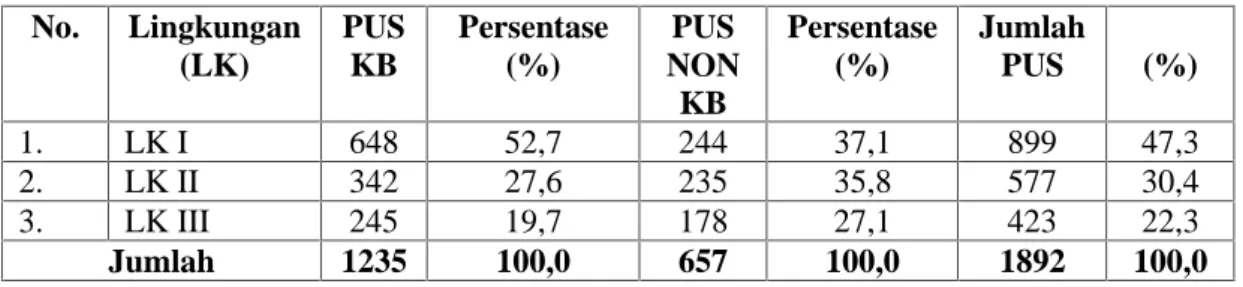 Tabel 1.3 Jumlah PUS Berdasarkan LK di Kelurahan Gunung Terang Tahun 2015 No. Lingkungan (LK) PUSKB Persentase(%) PUS NON KB Persentase(%) JumlahPUS (%) 1