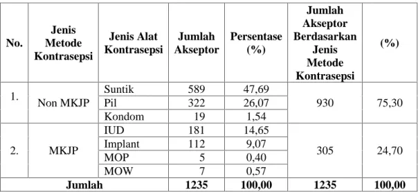 Tabel 1.4 Jumlah Akseptor KB Berdasarkan Jenis Alat Kontrasepsi Di Kelurahan Gunung Terang Tahun 2015