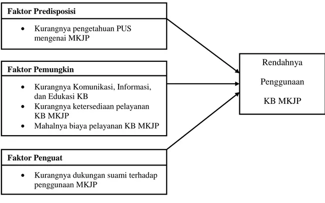 Gambar 2. 2 Kerangka  Pikir  Faktor-faktor  yang  Menyebabkan  Rendahnya Penggunaan  KB  MKJP  Oleh  PUS  di  Kelurahan  Gunung  Terang Tahun 2016