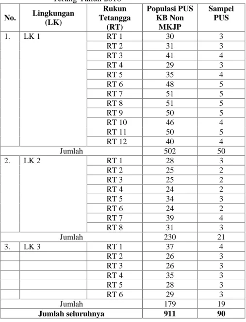 Tabel 3.2 Populasi dan Sampel PUS dalam penelitian di Kelurahan Gunung Terang Tahun 2016 No