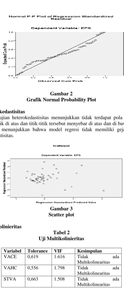 Grafik Normal Probability Plot  Uji Heterokedastisitas 
