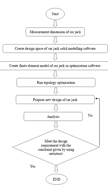 Figure 1.2: Flow Chart of the Project 