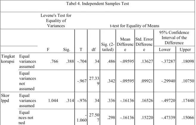 Tabel 4. Independent Samples Test  Levene's Test for 
