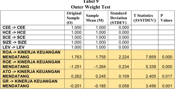 Tabel 9  Outer Weight Test 