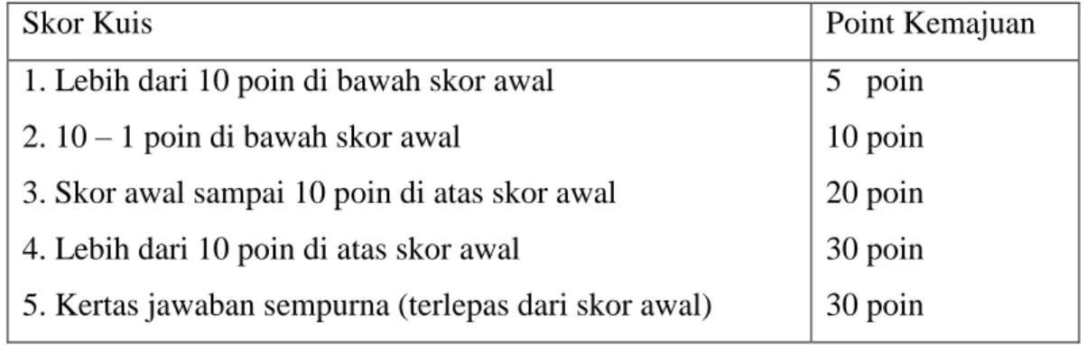 Tabel 1. Point Kemajuan 