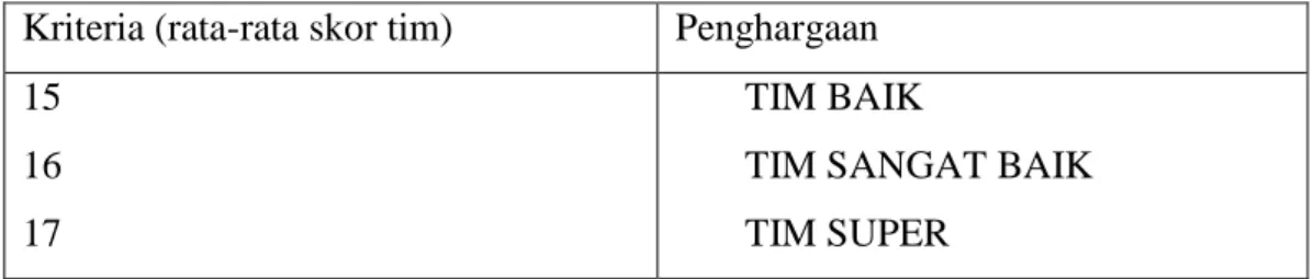 Tabel 2. Penghargaan Tim 