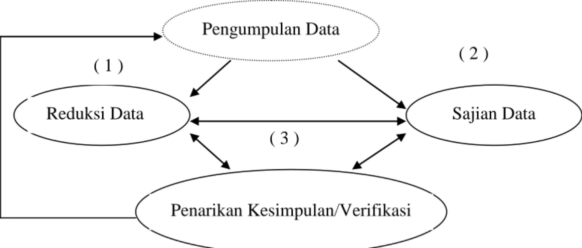 Gambar 4. Model Analisis Interaktif 