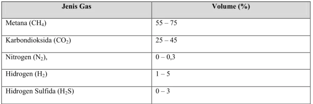 Tabel 2.1 Kandungan Biogas