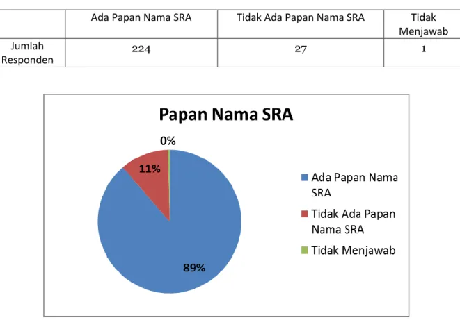 Tabel 1.5  Papan Nama SRA 