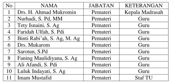 Tabel 4.1: daftar pemateri bengkel Al-Qur’an  9