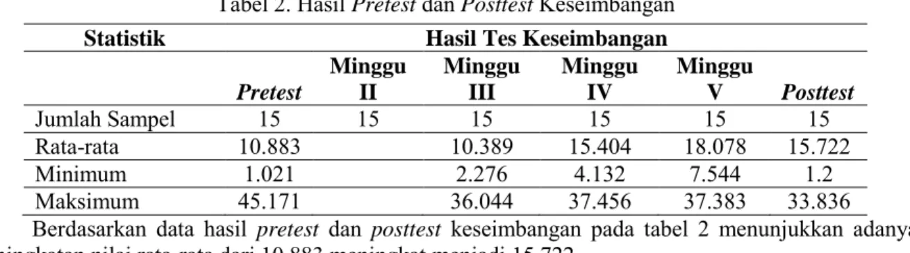 Tabel 1. Hasil Pretest dan Posttest Kecepatan Reaksi 