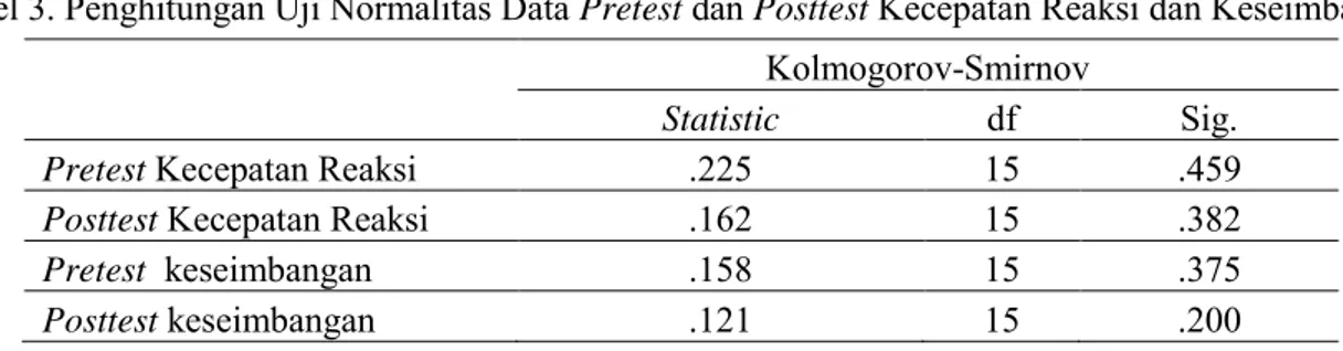 Tabel 3. Penghitungan Uji Normalitas Data Pretest dan Posttest Kecepatan Reaksi dan Keseimbangan 