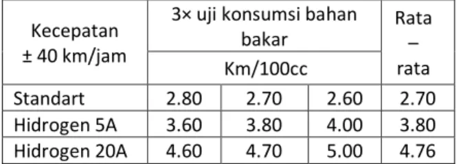 Tabel 1. Hasil Uji Konsumsi Bahan Bakar  Kecepatan 