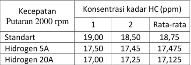 Tabel 5. Hasil Uji Emisi Gas Buang HC  Kecepatan  Putaran 2000 rpm  Konsentrasi kadar HC (ppm)  1  2    Rata-rata   Standart  19,00  18,50   18,75  Hidrogen 5A  17,50  17,45  17,475  Hidrogen 20A  17,00  17,25  17,125  Sumber: Geo Alfani, 2021 