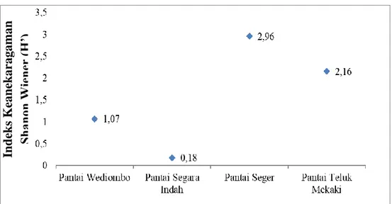 Gambar 1. Perbandingan Indeks Keanekaragaman Shanon Wiener dari 4 Pantai di Indonesia 