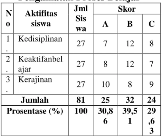 Tabel 4.2. Rekapitulasi Data  Pengamatan Proses Belajar 