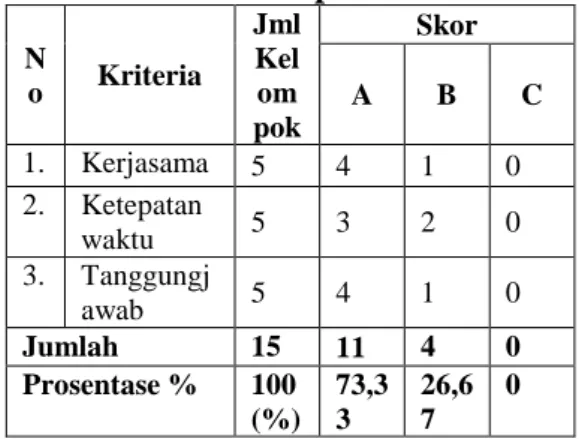 Tabel 4.8  Rekapitulasi Data  Pengamatan Proses Belajar 