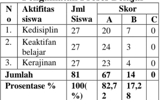 Tabel 4.11  Rekapitulasi Data  Pengamatan Proses Belajar 