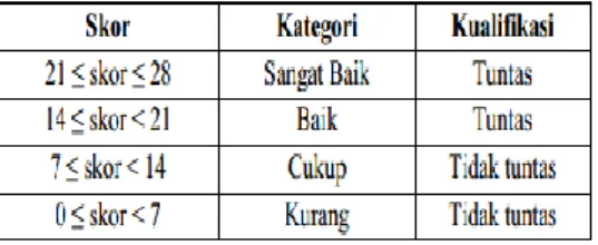 Tabel 1. Kriteria Ketuntasan Data  Kualitatif 