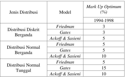 Tabel 2.3 Hasil Mark Up dari Expected Profit Maximum 