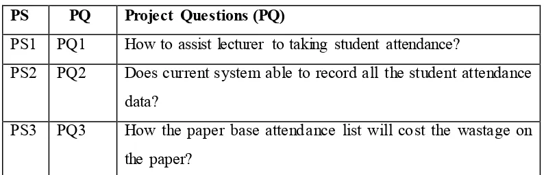 Table 1.2: Summary of Project Questions 