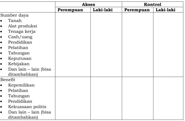 Tabel 2 : Profil Akses dan Kontrol atas sumber daya dan benefit 
