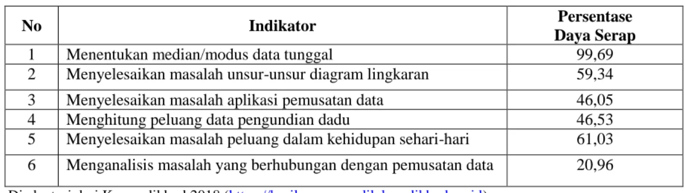 Tabel  2  menampilkan  indikator  materi  statistika  dan  peluang,  yakni  4  indikator  statistika  dan  2  indikator peluang