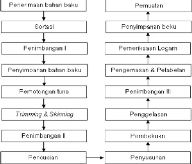 Diagram alir produk tuna loin beku disusun oleh tim HACCP untuk menggambarkan keseluruhan  proses produksi mulai dari penerimaan bahan baku sampai pada proses pendistribusian