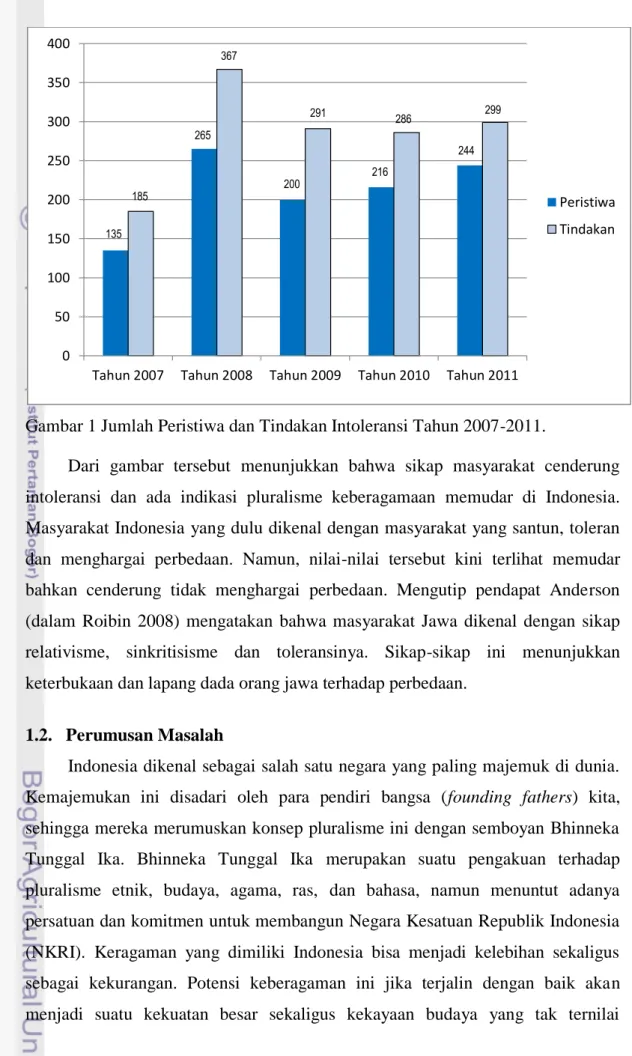 Gambar 1 Jumlah Peristiwa dan Tindakan Intoleransi Tahun 2007-2011. 